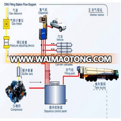 CNG filling station equipment with CNG compressor, pressure regulator etc.